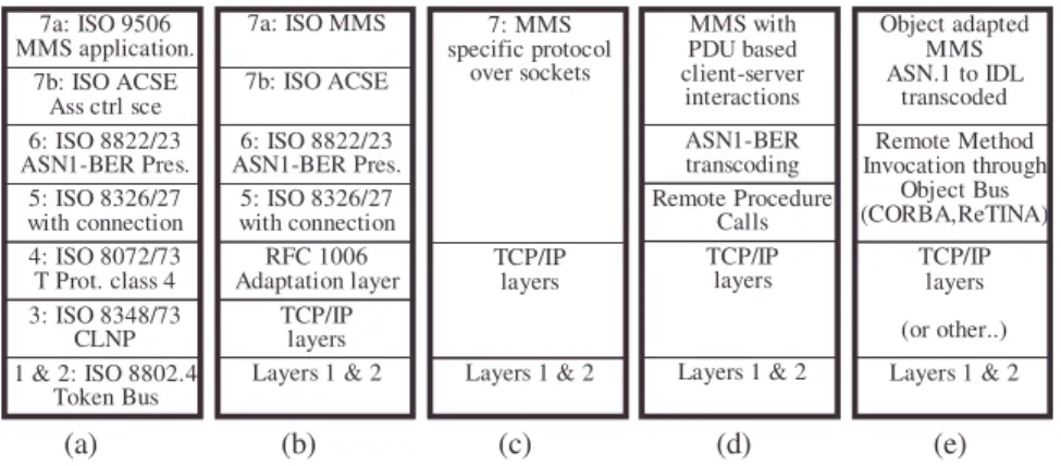 Figure 3 shows the reference ISO-MMS architecture in (a), and possible adaptations : (b) is a frequently adopted solution using RFC 1006 to emulate ISO services over TCP/IP, (c) is a cumbersome unrealistic solution consisting in implementing all MMS servic