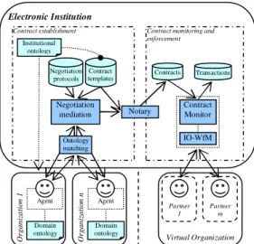 Fig. 1 depicts the main agent-based services provided  by the EI. The figure omits typical services of an  electronic market, such as white/yellow page support