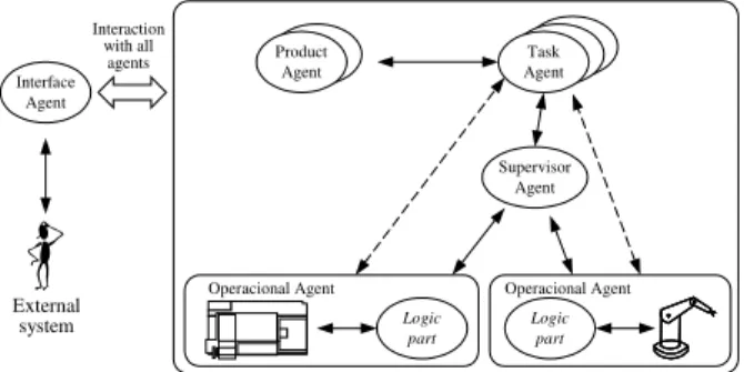 Figure 3 – Agent Classes in the Architecture 4.2 Organisation Structures