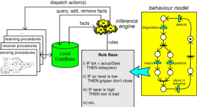 Fig. 1  –  Agent-based Disturbance Handling  Architecture 