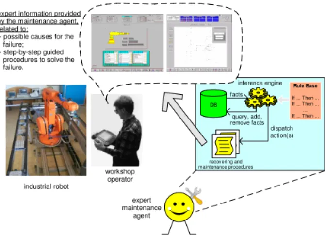 Fig. 3 – Intelligent Agents Supporting Human  Operators during the Recovering Tasks  Human  operators,  using  for  example  head  mounted  displays (HMD) or PDAs, can see, among others, the  steps  to  be  followed  during  the  operation,  the  estimated