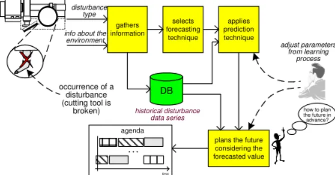 Fig. 4 – Prediction Mechanism to Support the  Planning of the Future 