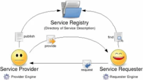 Fig. 2 – Illustration of SOA’s Concepts  Commonly  SOAs  are  based  on  web  services  (WS),  using  standard  and  open  protocols  to  provide  a  communication  platform  between  distributed  and  heterogeneous systems and applications
