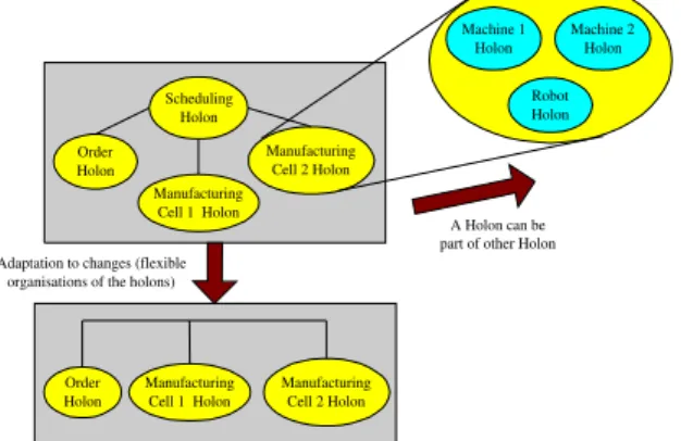 Figure 2 – Holonic features: adaptation and holon  expansion 