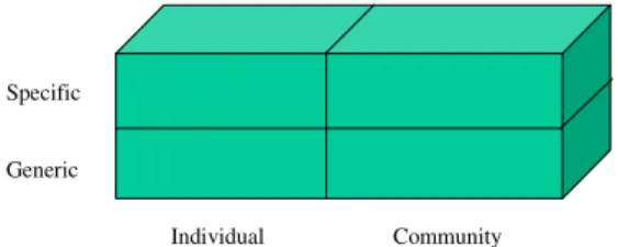 Figure 6 - Knowledge Base dimensional approach  In order to standardise the data management, it is  necessary to define generic methods to represent the  information and the knowledge, such as the rules and  constraints