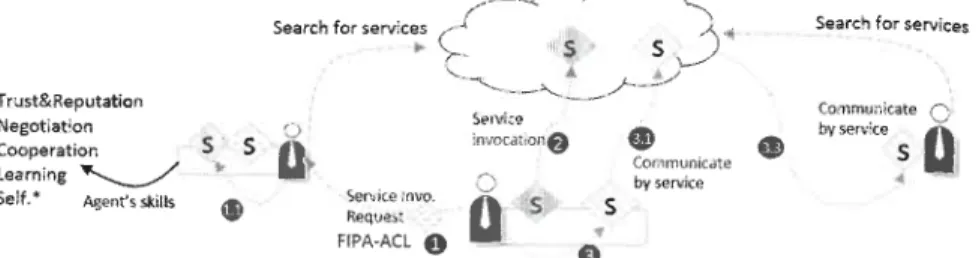 Fig. l  Combining the interoperability of SOA and the intelligence and autonomy by MAS