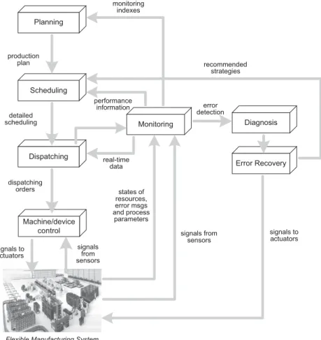 Fig. 1. Traditional approach to manufacturing control systems (adapted from MESA International, 1995 and Colombo, 1998).