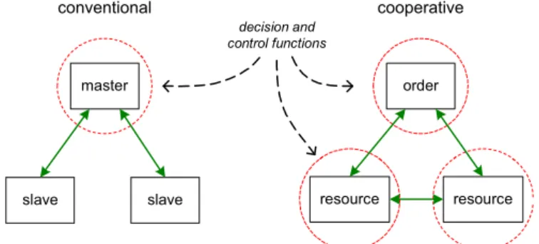 Fig. 3 illustrates, with a simple example, how the production control works using agents