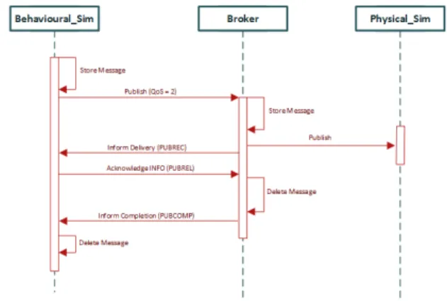 Fig. 2. Communication sequence between the behavioral simulator and physical simulator