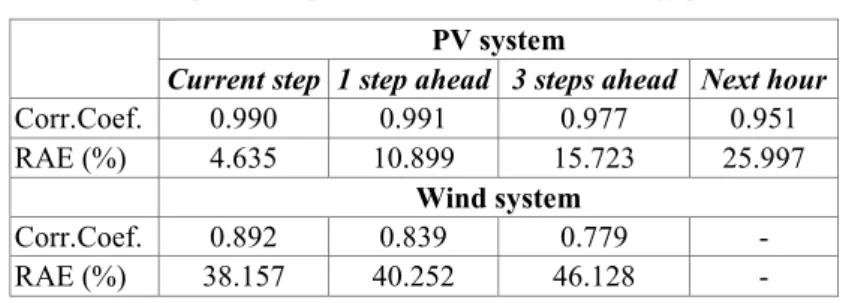 Table 1. The prediction performance for renewable energy production  PV system 