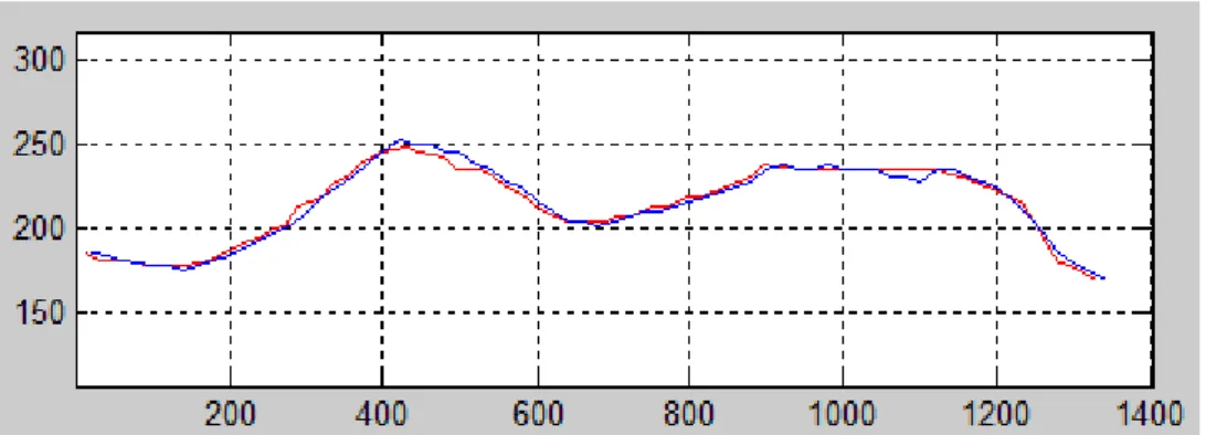 Figura 9. Resultado da curva de F0 obtidos através do método Cepstral (a vermelho) e através do método  de Autocorrelação (a azul)