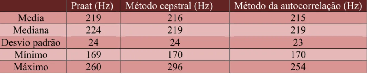 Tabela 2. Tabela com os resultados obtidos pelo Praat e pelo algoritmo criado com os diferentes métodos  para o sinal correspondente à emissão da frase “A Ana ama o Luís”