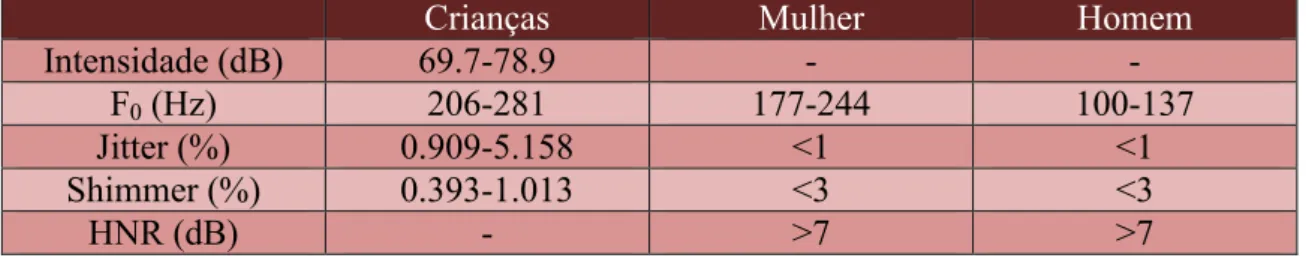 Tabela 1. Valores normativos dos parâmetros para a emissão do sinal sonoro “a”. 