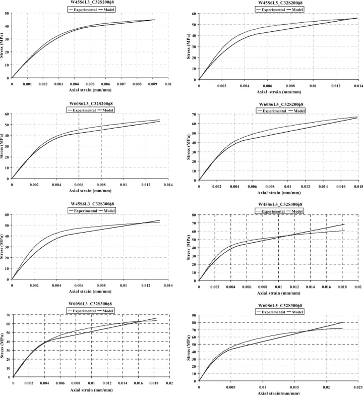 Figure 8 – Comparison between analytical model and experimental results for the group of series  C32S200φ8 and C32S300φ8
