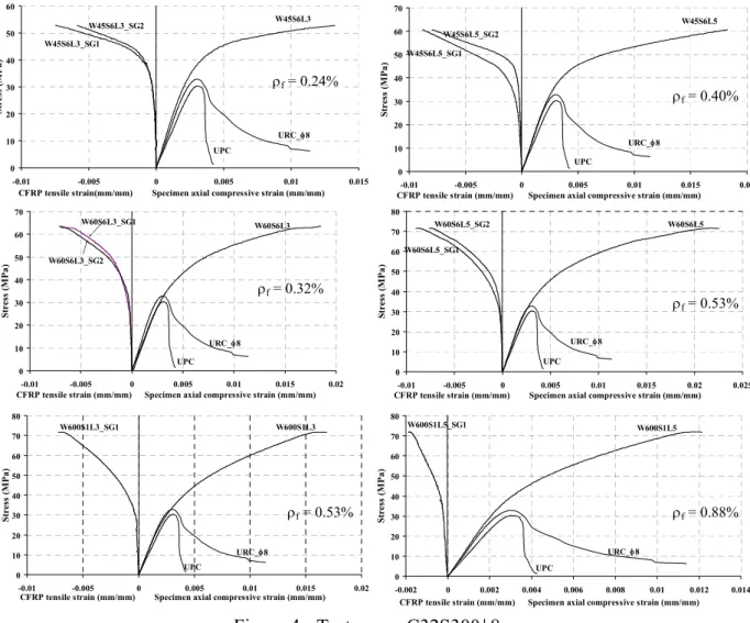 Figure 4 - Test group C32S300φ8. 