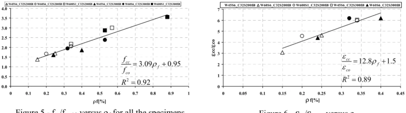 Table 3 - Main indicators of the efficacy of the confinement systems in the C32S200φ8 test group 