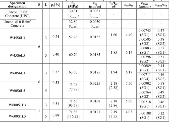 Table 4 - Main indicators of the efficacy of the confinement systems in the C32S300φ8 test group