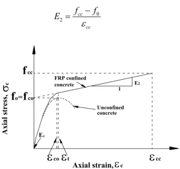 Figure 7 – Proposed stress-strain Lam and Tend model for FRP confined concrete. 