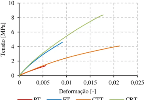 Fig. 16 – Ensaios de tração para os provetes segundo  a direção transversal 