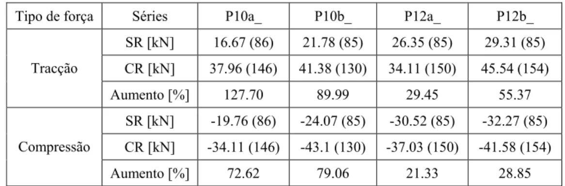 Tabela 6. Forças máximas obtidas nos pilares das séries SR (não reforçados) e CR (reforçados após terem sido previamente ensaiados) 