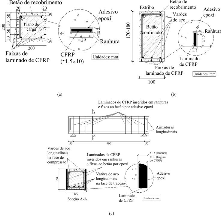 Figura 1. Técnica de reforço aplicada em: (a) pilares com rotura por flexão; (b) vigas com rotura por flexão; (c)  vigas com rotura por corte 