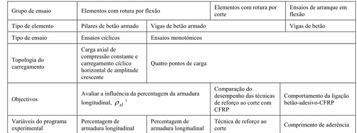 Tabela 1. Programa experimental 