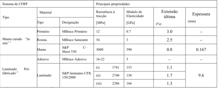 Tabela 3. Propriedades dos constituintes dos sistemas de CFRP 
