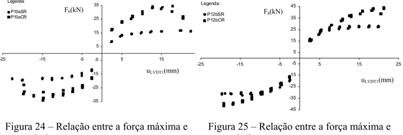 Figura 24 – Relação entre a força máxima e  o deslocamento nos carregamentos  cíclicos do elemento de pilar P10a