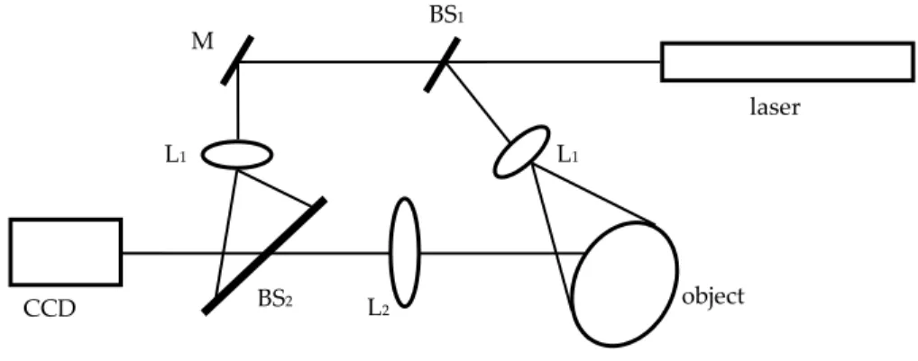 Figure 4. ESPI sensitive to out-of-plane displacement. Where BS 1,2 : beam splitter; M: plane mirror; L 1 :  concave lens; L 2 : convex lens