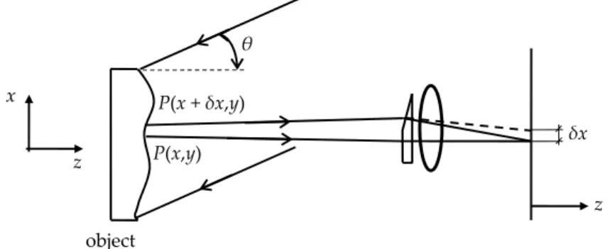 Figure 5. The optical set-up of shearography. 