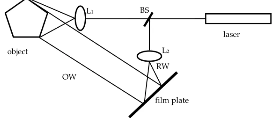 Figure 1. Holography configuration to measure the surface displacement. 