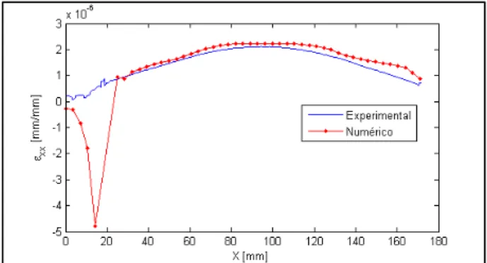 Figura 12- Comparação dos perfis do campo de deformações  experimental e numérico. 