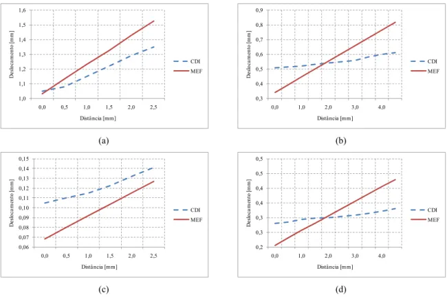 Fig. 9. Variação dos deslocamentos na direcção Y no centro do provete, medido experimentalmente com a CDI e  determinado numericamente com o MEF: (a) provete 1; (b) provete 2; (c) provete 3 e (d) provete 4
