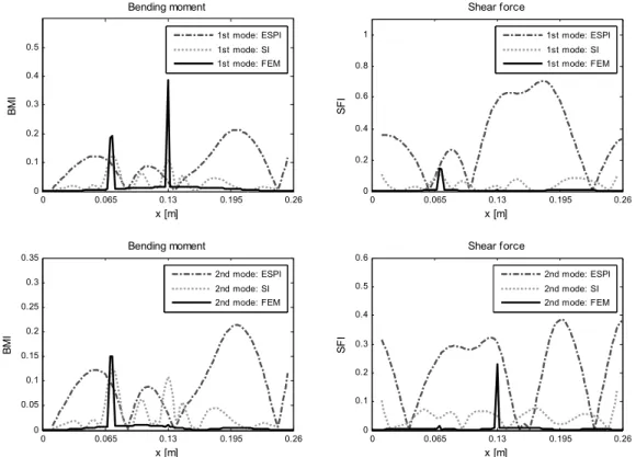 Figure 6. BMI and SFI values of the first and second mode shapes using pulsed ESPI and pulsed shear  (SI) interferometric systems, and the finite element method (FEM)