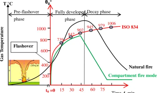 Figure 1. Fire Temperature-time curves – 3 phases real fire vs ISO 834                    and natural compartment fire model