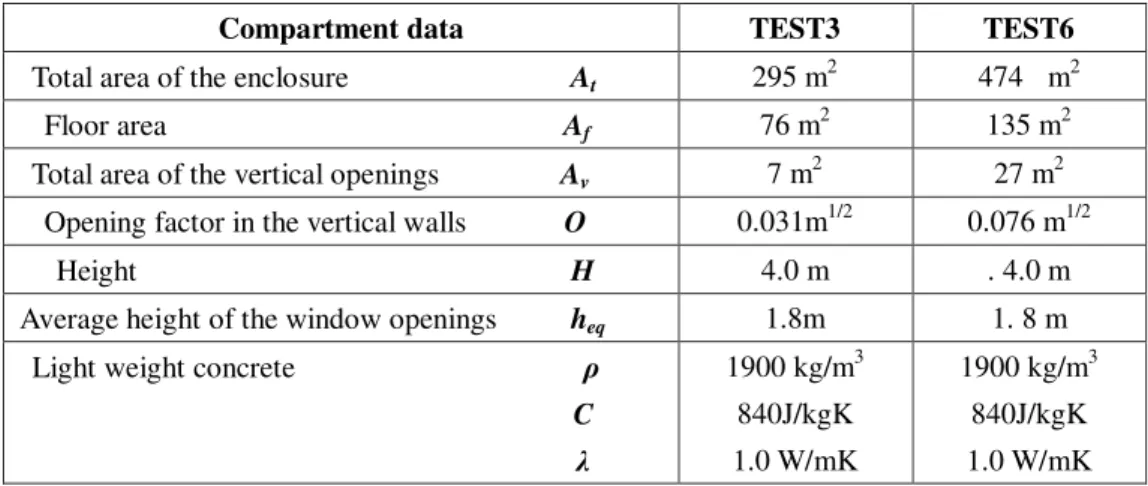 Table 1: Data forTest3 &amp; Test6 compartment fires 
