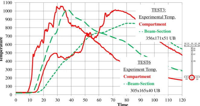 Figure 3. Parametric fire curve for TEST3 &amp;TEST6-  Temperature evolution (Eurocode Models) vs