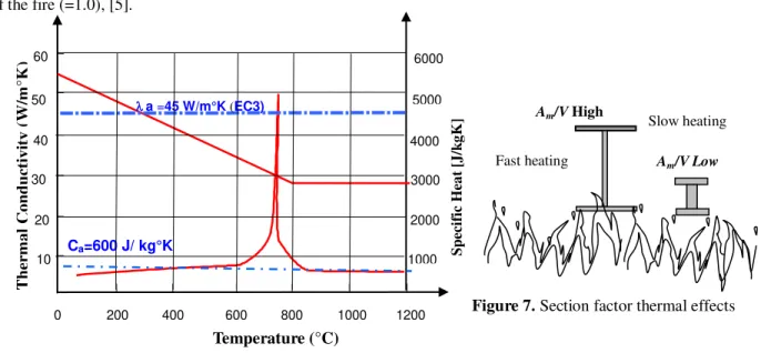 Figure 7. Section factor thermal effects   