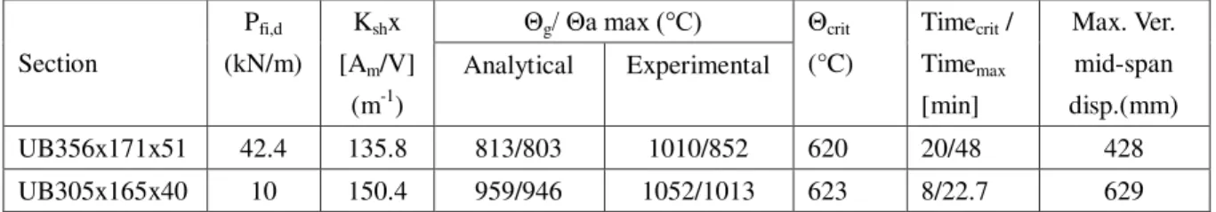Table 2: Results for temperatures and times for fire resistance 
