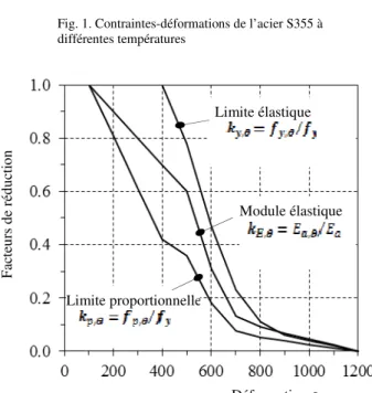 Fig. 2. Coefficient de réduction de l’acier aux températures élevées  