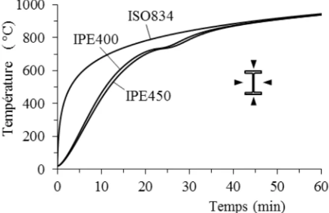 Fig. 3. Courbe ISO834 et profils de température /temps  dans les sections