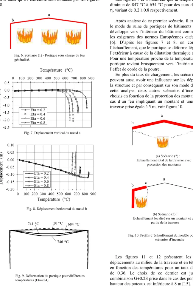 Fig. 6. Scénario (1) - Portique sous charge du feu  généralisé. 