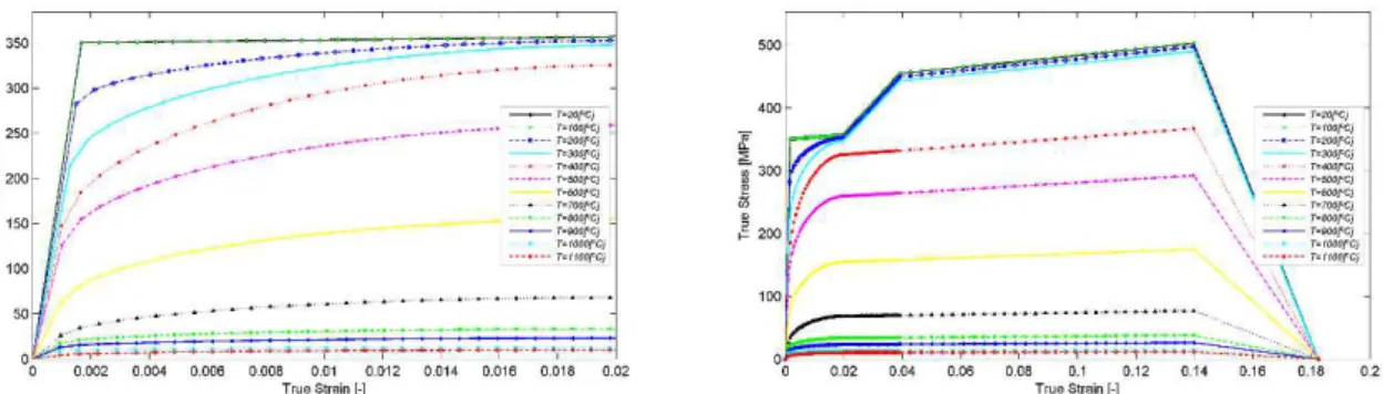 Figure 11 - True stress-strain curves for different temperatures. 