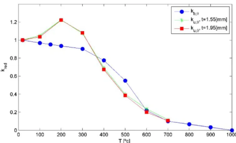 Figure 3 - Bearing resistance reduction value and comparison with the G250 ultimate strength temperature varia- varia-tion