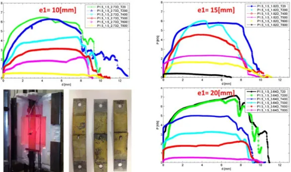 Figure 8 presents the experimental results for a combination of sheet thicknesses 1.5+1.5  [mm], considering the applied load in function of the displacement, for different edge distances  of the connection and temperature values