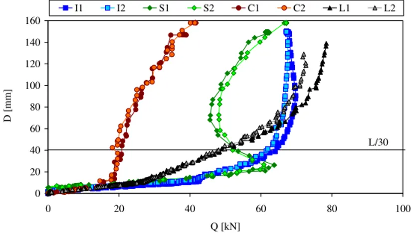 Figure 5 - Load vs displacement curves at room temperature. 