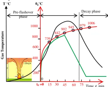 Fig. 1. Fire curves – 3 phases real fire vs ISO 834 &amp; compartment fire  model 