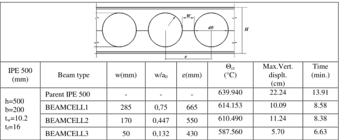 Table 3: Cellular beams structural fire analysis results 