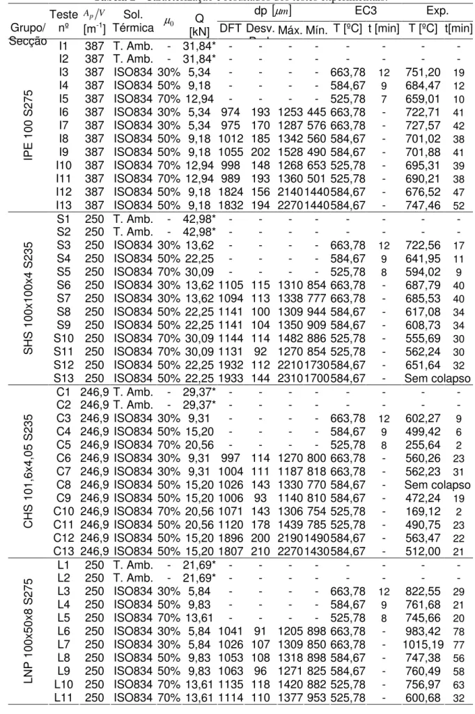 Tabela 2 - Caracterização e resultados dos testes experimentais.   dp  [ µ m ] EC3  Exp