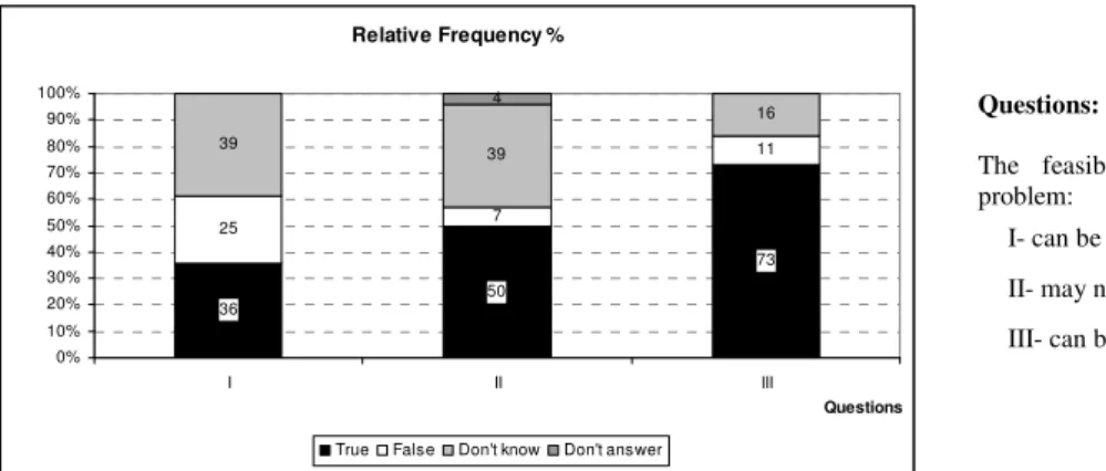 Graphic 3 – Knowledge of the students about LP problems feasible region. 